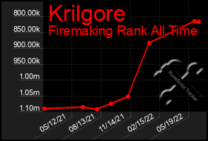 Total Graph of Krilgore