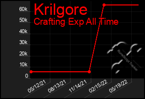 Total Graph of Krilgore