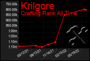 Total Graph of Krilgore