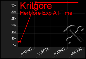 Total Graph of Krilgore