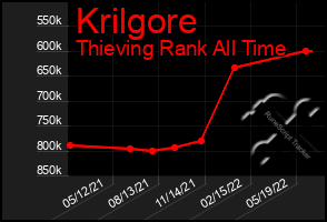 Total Graph of Krilgore