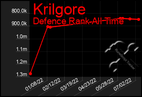 Total Graph of Krilgore