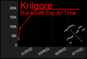 Total Graph of Krilgore