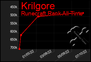 Total Graph of Krilgore