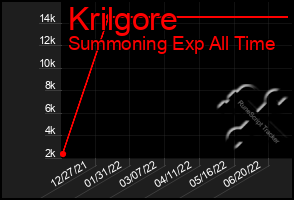 Total Graph of Krilgore