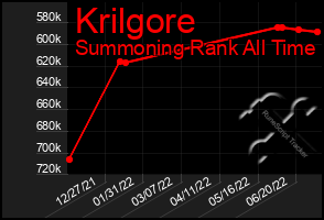 Total Graph of Krilgore