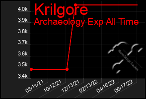 Total Graph of Krilgore