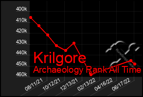 Total Graph of Krilgore