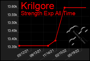 Total Graph of Krilgore