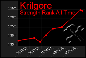 Total Graph of Krilgore