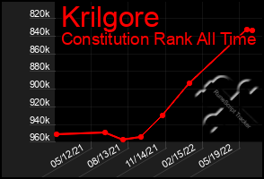 Total Graph of Krilgore