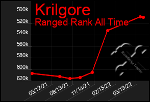 Total Graph of Krilgore