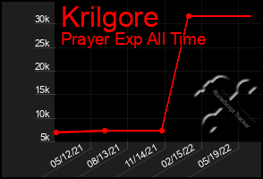 Total Graph of Krilgore