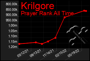 Total Graph of Krilgore