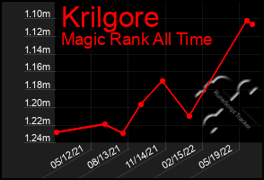 Total Graph of Krilgore