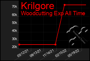 Total Graph of Krilgore