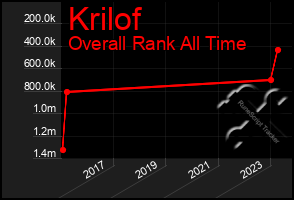 Total Graph of Krilof