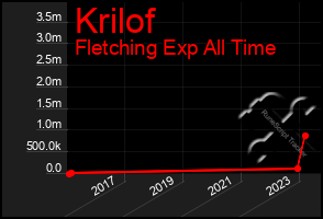 Total Graph of Krilof