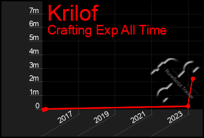 Total Graph of Krilof