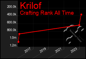 Total Graph of Krilof