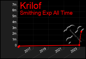 Total Graph of Krilof