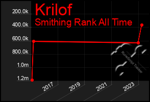Total Graph of Krilof