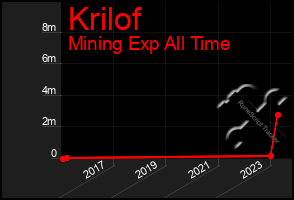 Total Graph of Krilof