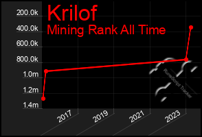 Total Graph of Krilof