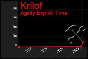 Total Graph of Krilof