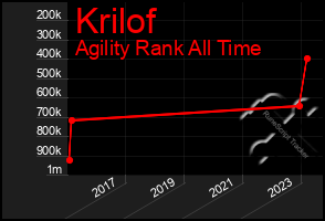 Total Graph of Krilof
