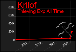 Total Graph of Krilof