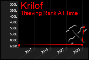 Total Graph of Krilof