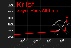 Total Graph of Krilof