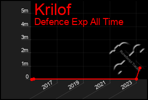 Total Graph of Krilof