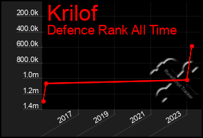 Total Graph of Krilof