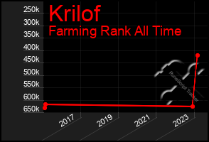 Total Graph of Krilof