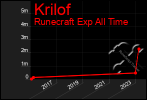 Total Graph of Krilof