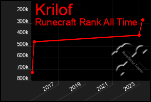 Total Graph of Krilof
