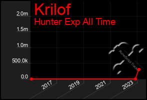 Total Graph of Krilof