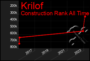 Total Graph of Krilof