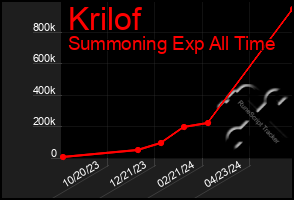Total Graph of Krilof