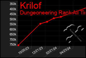 Total Graph of Krilof