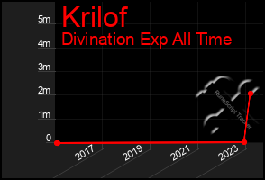Total Graph of Krilof