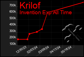 Total Graph of Krilof