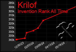 Total Graph of Krilof