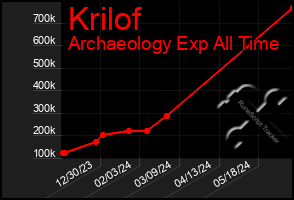 Total Graph of Krilof