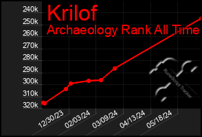 Total Graph of Krilof