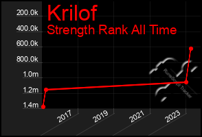 Total Graph of Krilof