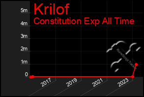 Total Graph of Krilof