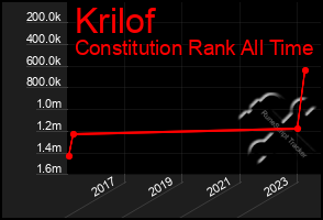 Total Graph of Krilof